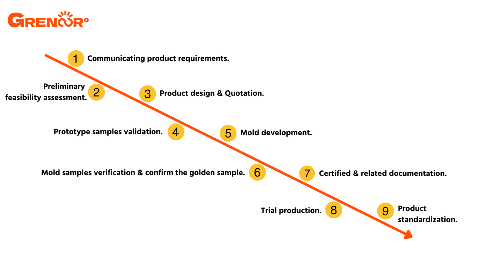 grenoor odm process picture